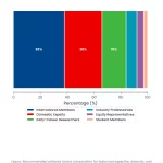 Stacked Bar chart: How To Build A Strong Editorial Board Recruitment Strategies