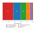 How to Find Collaborators for Your Academic Book Project 1 Stacked Bar chart: How To Find Collaborators For Your Academic Book Project