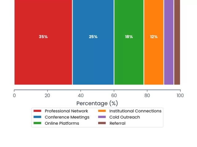 How to Find Collaborators for Your Academic Book Project