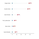 Dumbbell chart: How To Find Peer Reviewers 11 Sourcing Strategies That Work