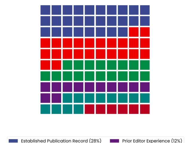 How to Get Invited to Write Handbook Chapters: Insider Tips