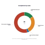 How to Get Your Book Published by a Major Publisher: Complete 2026 Guide 5 Donut chart: How To Get Your Book Published By A Major Publisher Insider Tips