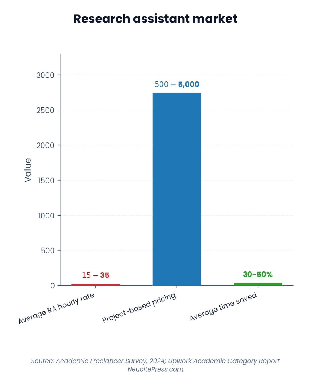 Chart showing how-to-hire-a-research-assistant-for-your-book-project - grouped_bar visualization