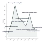 Line chart: How To Improve Your Journals Impact Factor 9 Proven Strategies