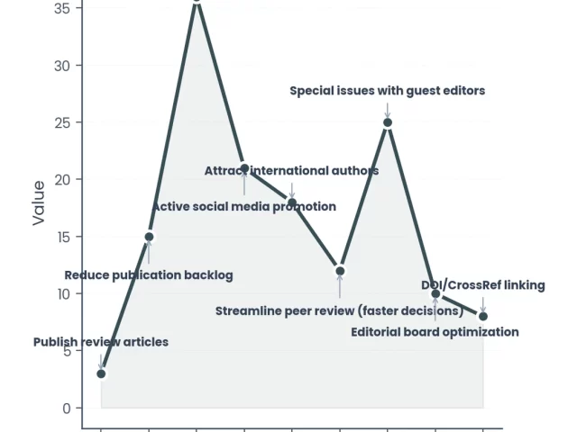 How to Improve Your Journal’s Impact Factor: 9 Proven Strategies for 2026