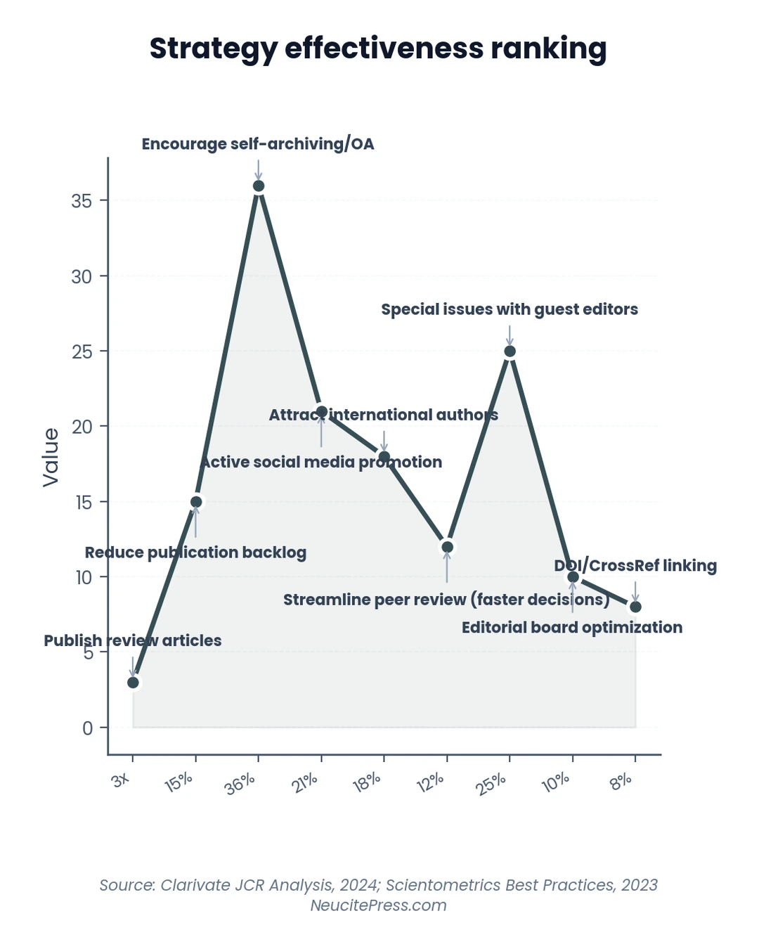 Chart showing how-to-improve-your-journals-impact-factor-9-proven-strategies - line visualization