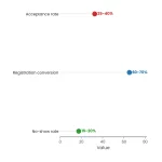 Lollipop chart showing academic conference organization best practices by NeuCitePress