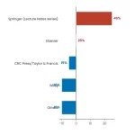 Diverging bar chart on publishing Scopus-indexed book chapters requirements and tips by NeuCitePress