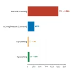 Horizontal bar chart on starting an academic journal step-by-step launch blueprint by NeuCitePress