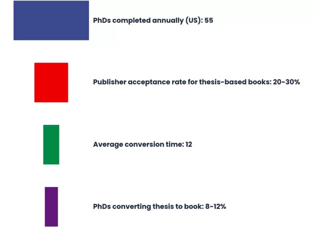 How to Turn Your PhD Thesis Into a Published Book: Expert Guide