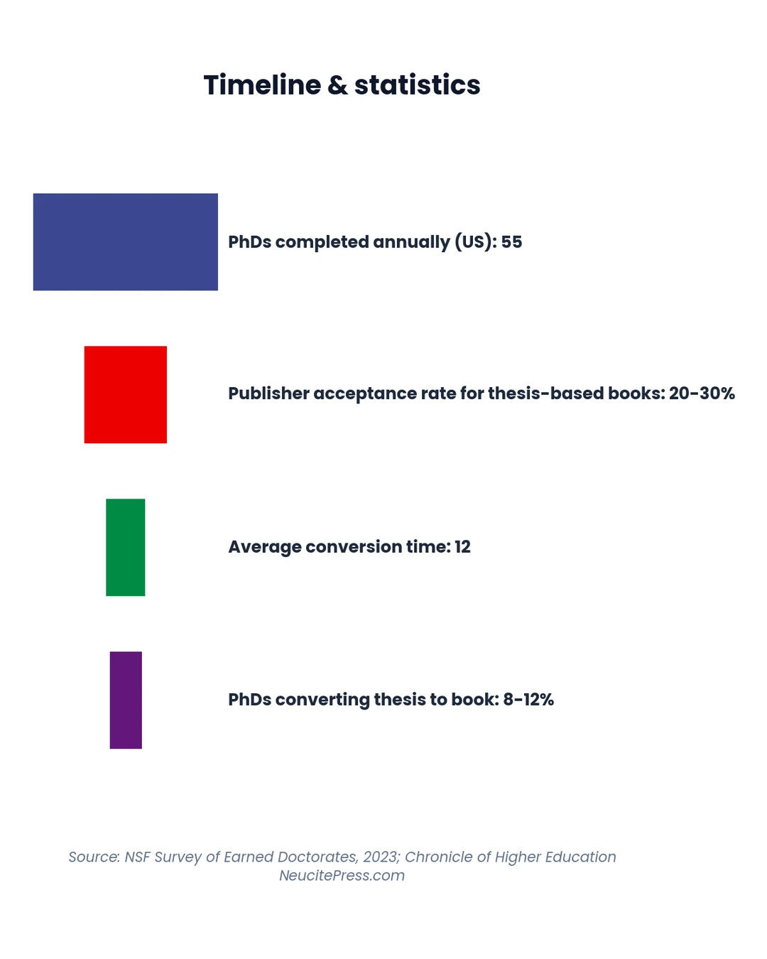 Chart showing how to turn your phd thesis into a published book expert guide - funnel visualization