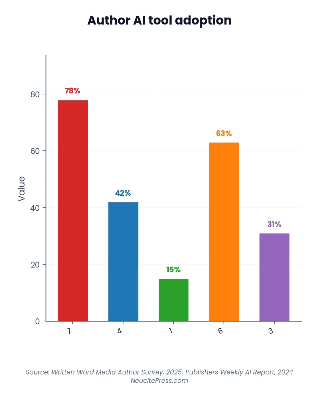 How to Write a Book Using AI Tools: The 2026 Author's Guide 1 Chart showing how to write a book using ai tools the 2026 authors guide - grouped_bar visualization
