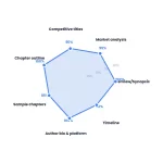 Radar chart: How To Write A Winning Book Proposal For Academic Publishers
