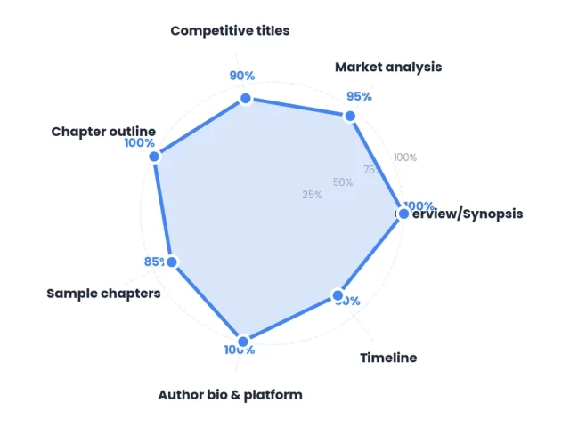 How to Write a Winning Book Proposal for Academic Publishers