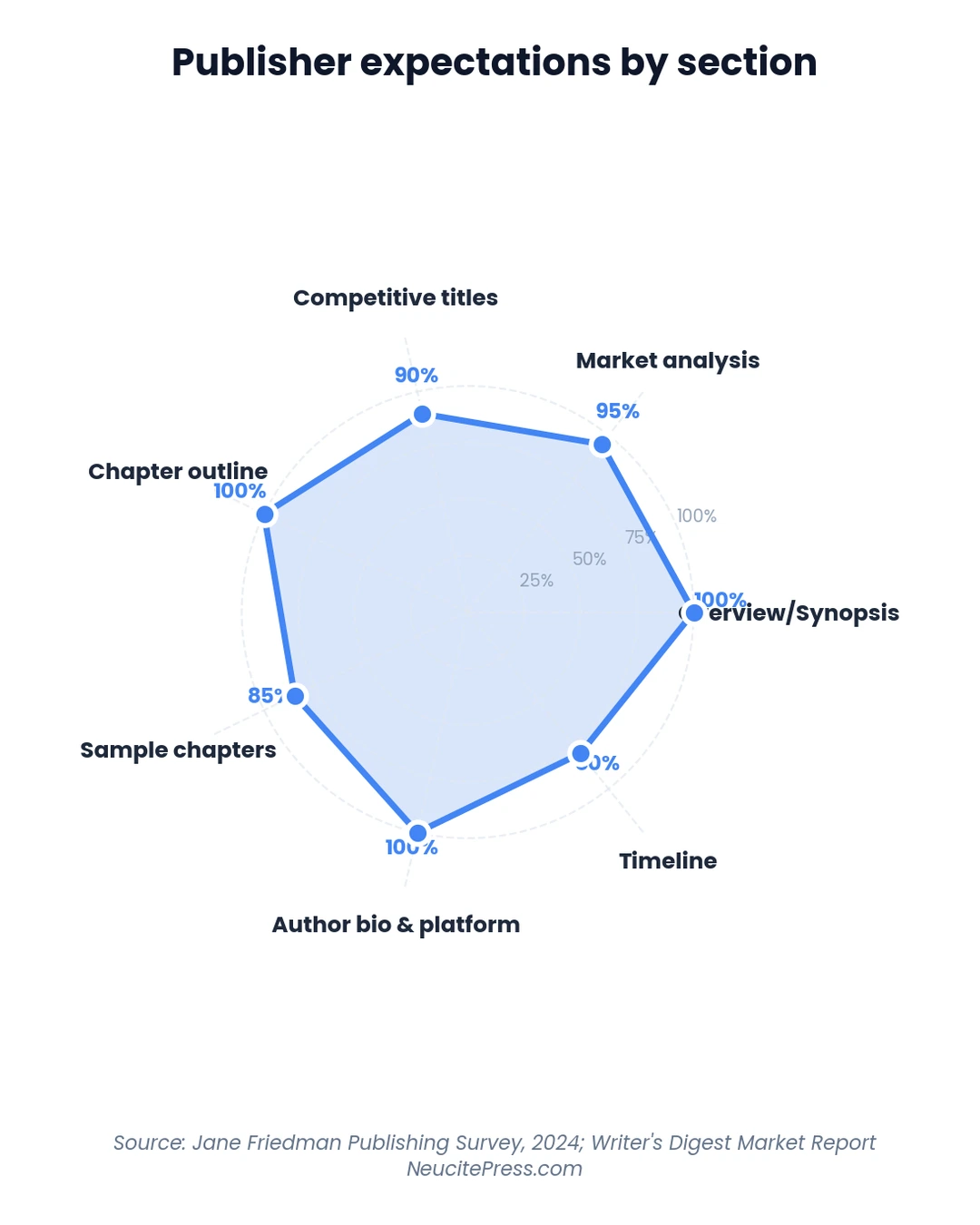 How to Write a Winning Book Proposal for Academic Publishers 1 Chart showing how to write a winning book proposal for academic publishers - radar visualization
