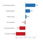 Increasing Book Visibility on Google Scholar: Complete Guide 1 Diverging Bar chart: Increasing Book Visibility On Google Scholar Complete Guide