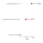 Lollipop chart: Is Hiring A Ghostwriter Worth It Pros Cons Roi Analysis