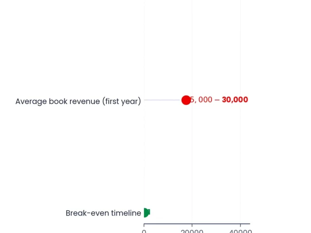 Is Hiring a Ghostwriter Worth It? Complete ROI Analysis for 2026