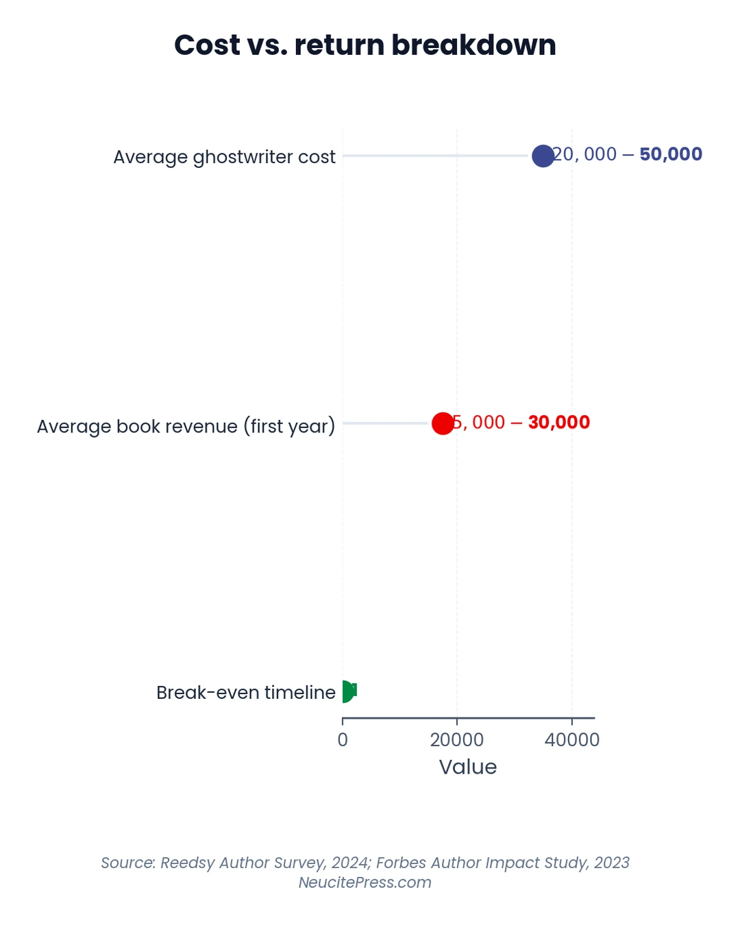 Chart showing is hiring a ghostwriter worth it pros cons roi analysis - lollipop visualization