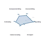 Radar chart: Journal Editor Responsibilities Daily Tasks To Strategic Duties