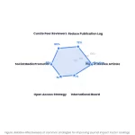 Radar chart: Journal Impact Factor Calculation Simple Explanation For Editors