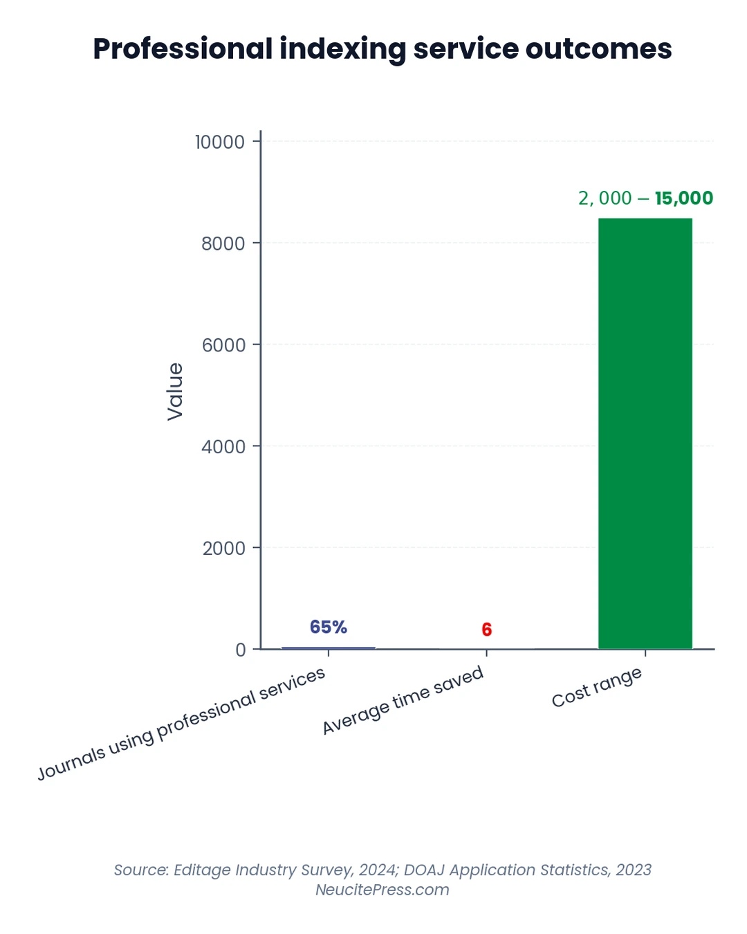 Journal Indexing Services: Complete Guide to Fast-Track Database Approval in 2026 1 Chart showing journal indexing services how professionals fast track approval - grouped_bar visualization
