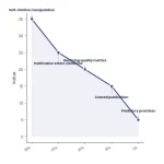 Line chart: Journal Removed From Scopus Heres Your Recovery Roadmap