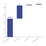 Waterfall chart: Large Medical Conference Logistics Managing 1000 Attendees