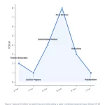 Line chart: Managing Special Issues Planning Promotion And Pitfalls