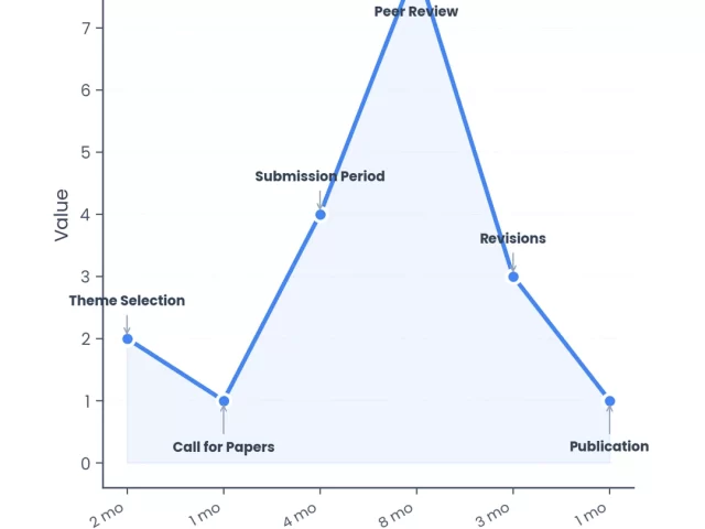 Managing Special Issues: Planning, Promotion, and Pitfalls
