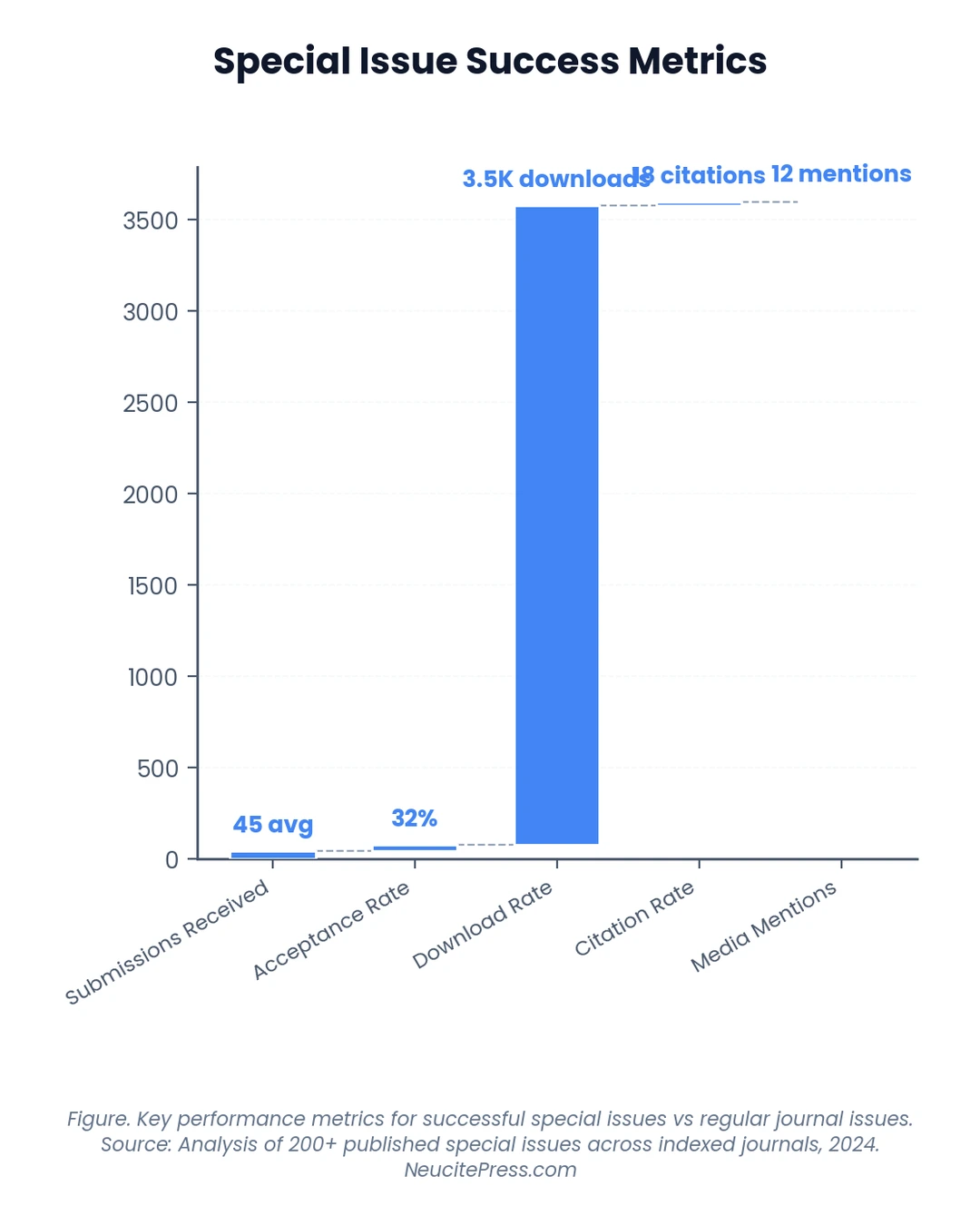 Chart showing Managing Special Issues Planning Promotion And Pitfalls - Waterfall visualization