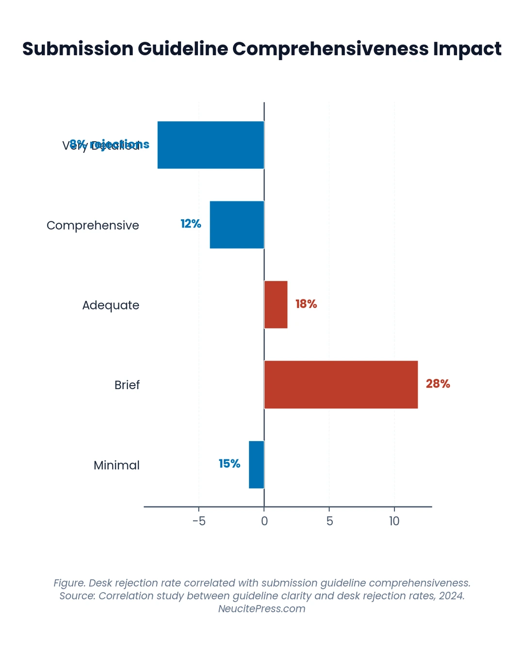 Manuscript Formatting Guidelines: What Every Publisher Requires 1 Chart showing Manuscript Formatting Guidelines What Every Publisher Requires - Diverging Bar visualization