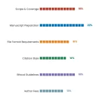 Manuscript Formatting Guidelines: What Every Publisher Requires 1 Pictogram Bar chart: Manuscript Formatting Guidelines What Every Publisher Requires