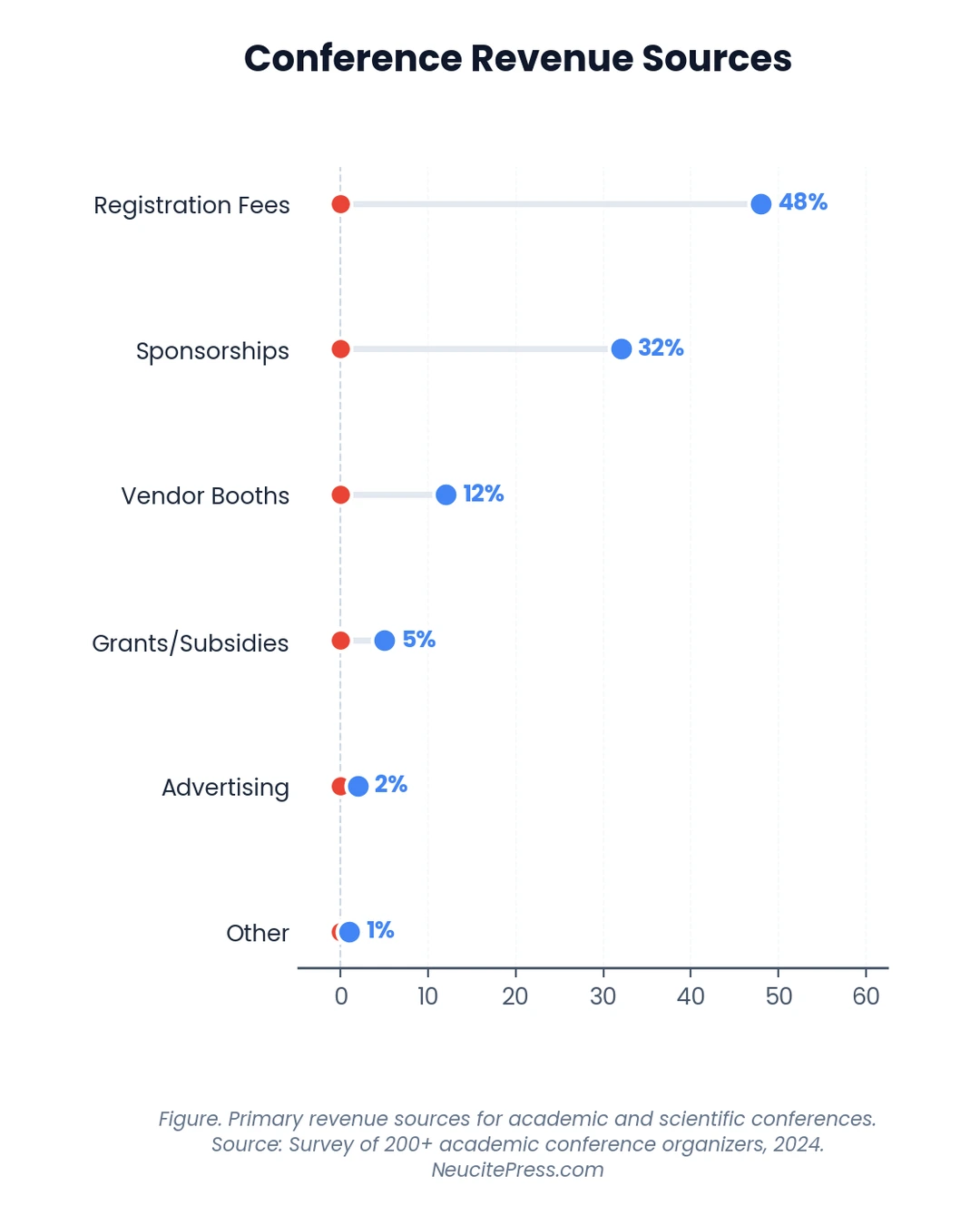 Measuring Academic Conference Impact: Beyond Attendance Numbers 1 Chart showing Measuring Academic Conference Impact Beyond Attendance Numbers - Dumbbell visualization