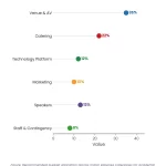 Lollipop chart: Nursing Conference Organization What Every Planner Must Know