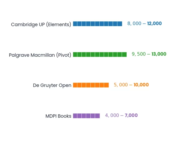 Open Access Book Publishing Costs 2026: Complete Pricing Guide