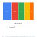 Pediatric Conference Planning: Child-Focused Event Best Practices 6 Stacked Bar chart: Pediatric Conference Planning Child Focused Event Best Practices