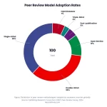 Donut chart: Peer Review Best Practices That Boost Journal Credibility Fast