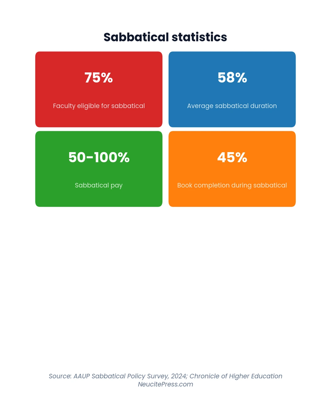 Chart showing Planning A Book Sabbatical Maximize Your Research Leave - Stat Cards visualization