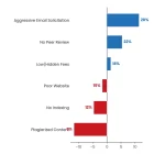 Diverging Bar chart: Predatory Vs Legitimate Journals 12 Warning Signs To Know