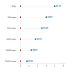 Dumbbell chart: Print On Demand Vs Offset Printing Which Saves Authors Money