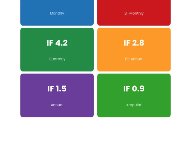 Publication Frequency: Monthly vs Quarterly vs Continuous