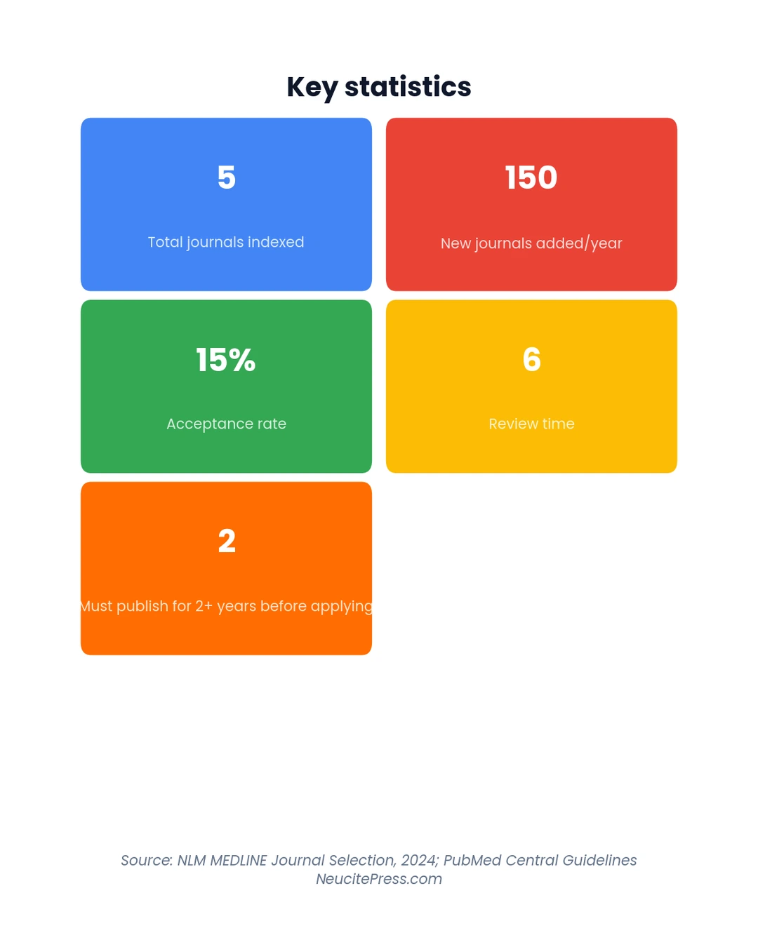 Chart showing Pubmed Indexing Requirements Medical Journal Editors Checklist - Stat Cards visualization