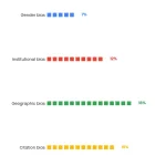 Reducing Bias in Peer Review: Evidence-Based Interventions 5 Pictogram Bar chart: Reducing Bias In Peer Review Evidence Based Interventions