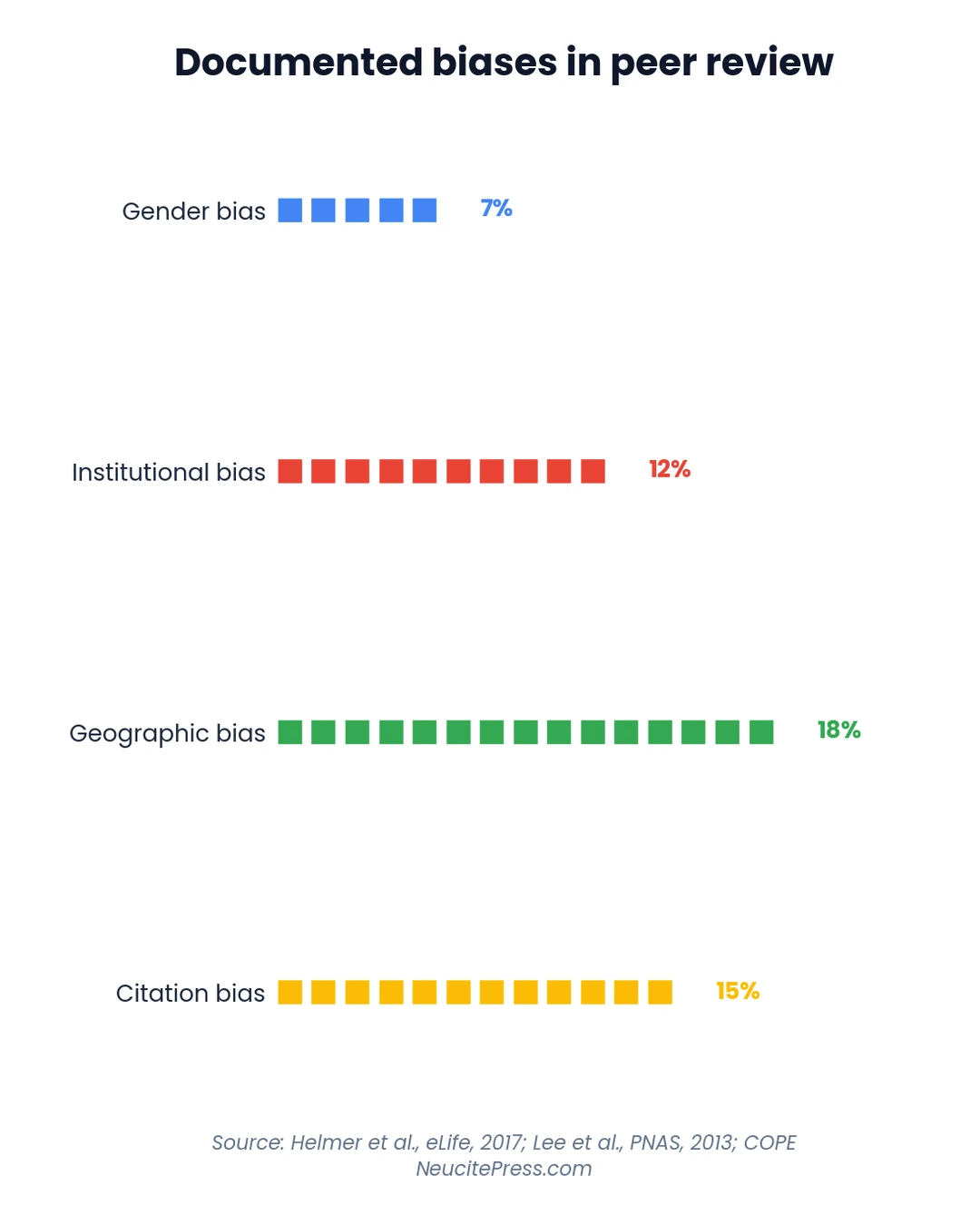 Reducing Bias in Peer Review: Evidence-Based Interventions 1 Chart showing Reducing Bias In Peer Review Evidence Based Interventions - Pictogram Bar visualization