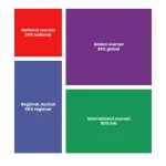 Regional vs International Journal: Positioning Strategy Guide 6 Treemap chart: Regional Vs International Journal Positioning Strategy Guide