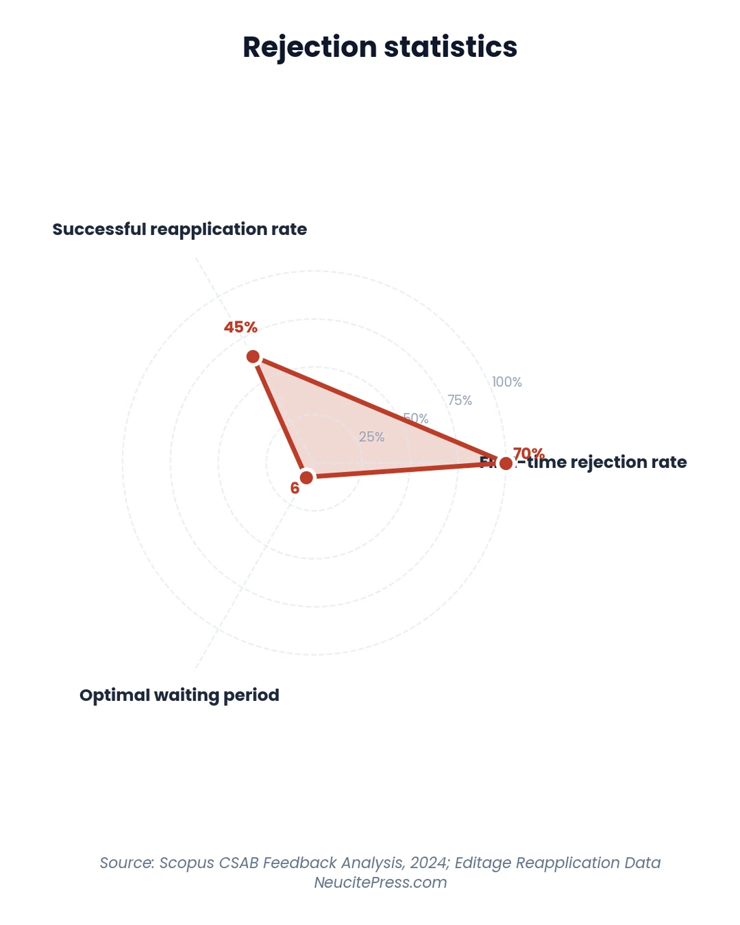 Rejected From Scopus? Your 90-Day Reapplication Strategy & Recovery Guide 1 Chart showing Rejected From Scopus Your 90 Day Reapplication Strategy - Radar visualization