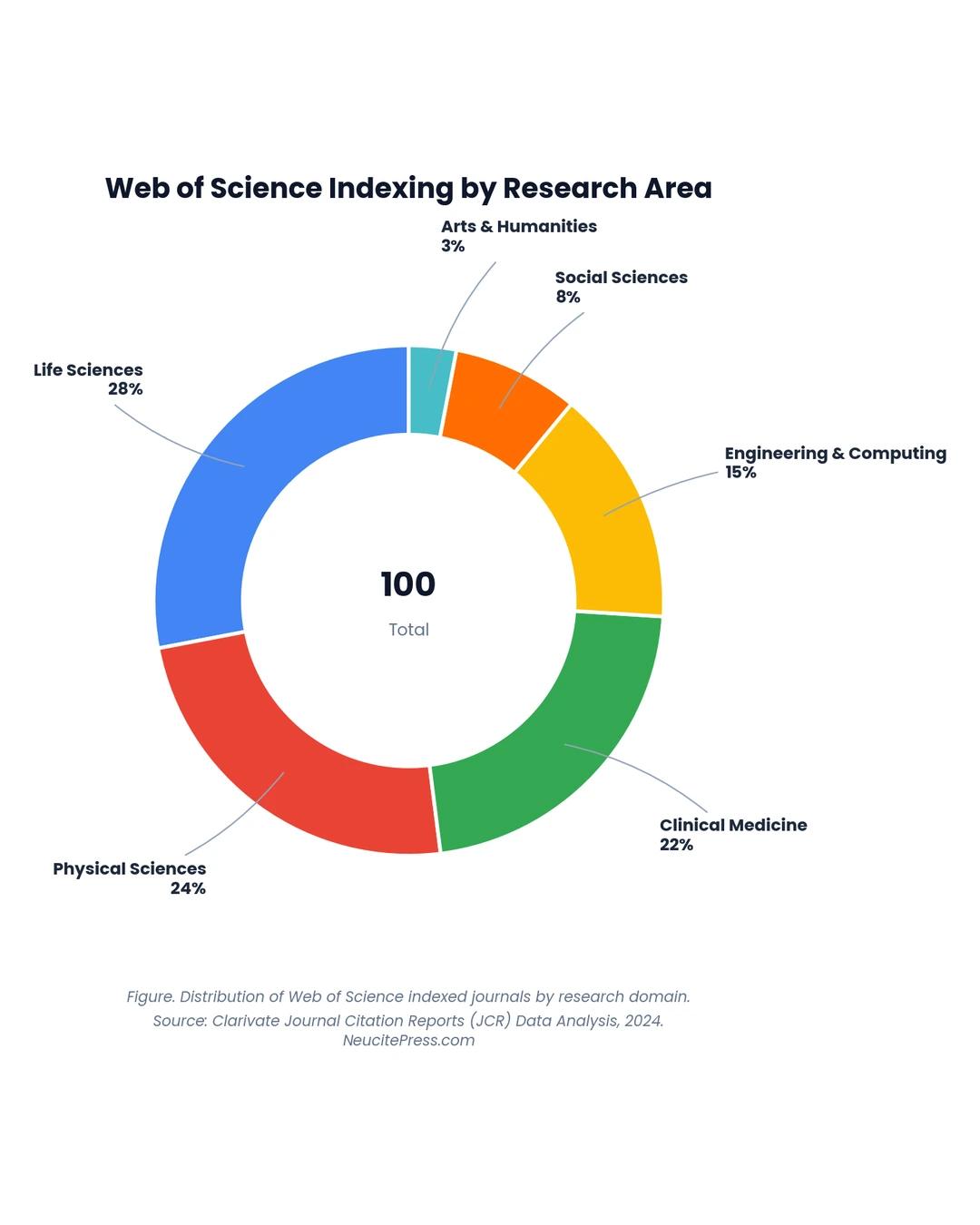 Chart showing Sci Indexed Journal Requirements What Clarivate Really Looks For - Donut visualization