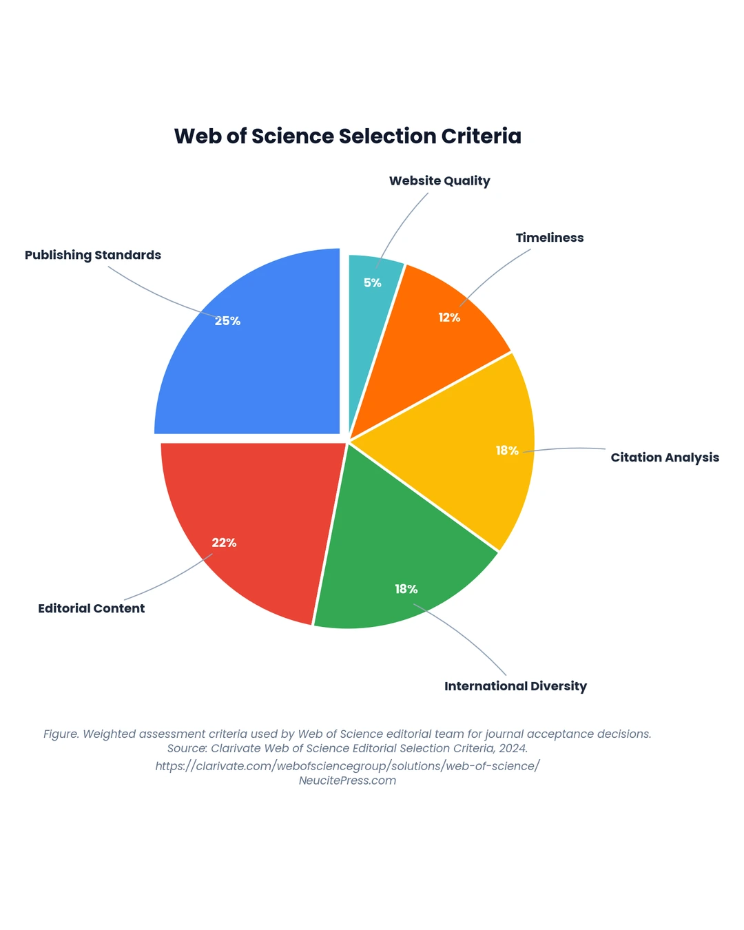 Chart showing Sci Indexed Journal Requirements What Clarivate Really Looks For - Pie visualization