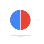Pie chart: Sci Indexed Journal Requirements What Clarivate Really Looks For